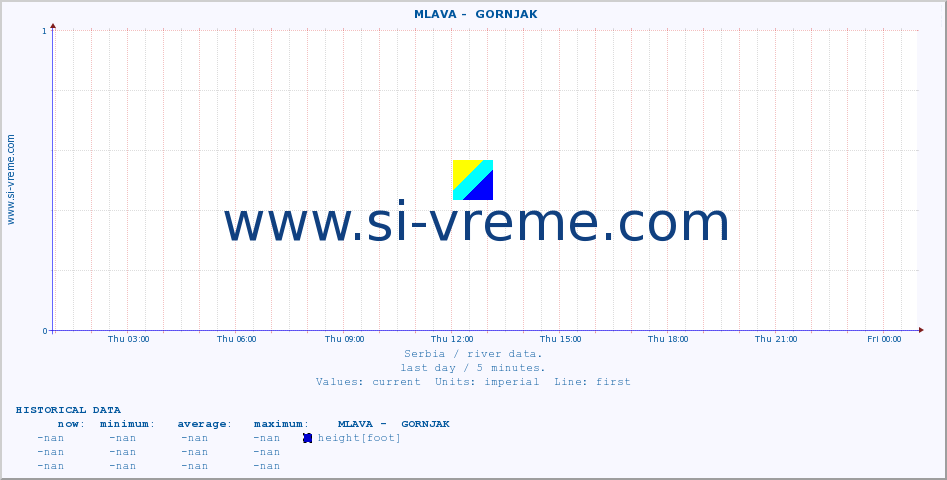  ::  MLAVA -  GORNJAK :: height |  |  :: last day / 5 minutes.