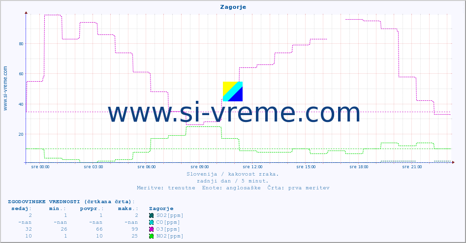 POVPREČJE :: Zagorje :: SO2 | CO | O3 | NO2 :: zadnji dan / 5 minut.