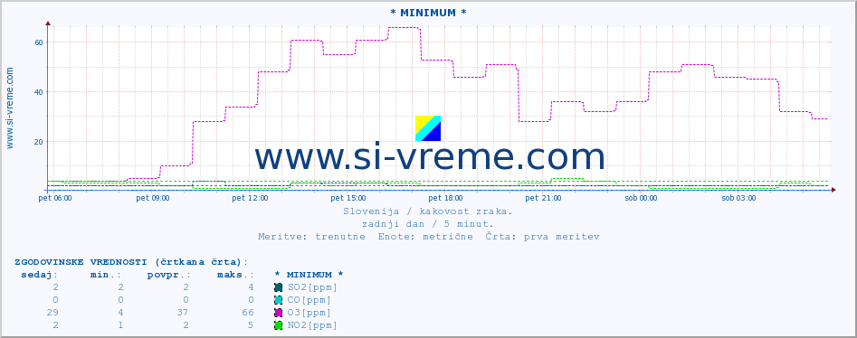 POVPREČJE :: * MINIMUM * :: SO2 | CO | O3 | NO2 :: zadnji dan / 5 minut.