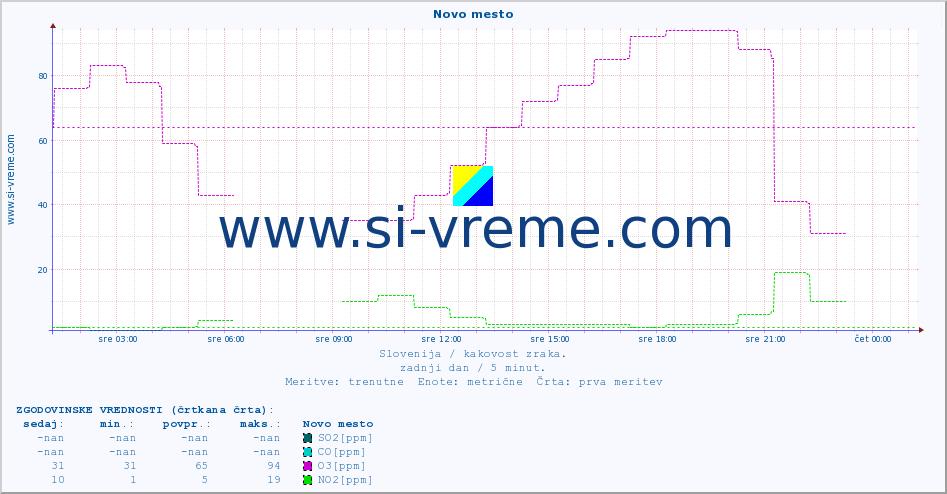 POVPREČJE :: Novo mesto :: SO2 | CO | O3 | NO2 :: zadnji dan / 5 minut.