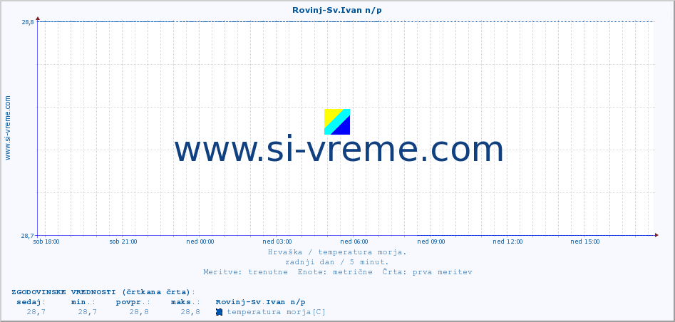 POVPREČJE :: Rovinj-Sv.Ivan n/p :: temperatura morja :: zadnji dan / 5 minut.