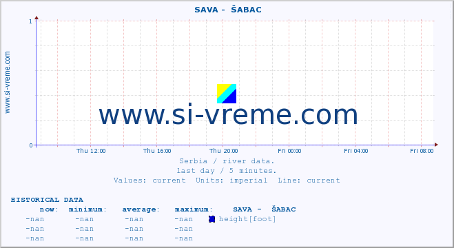  ::  SAVA -  ŠABAC :: height |  |  :: last day / 5 minutes.