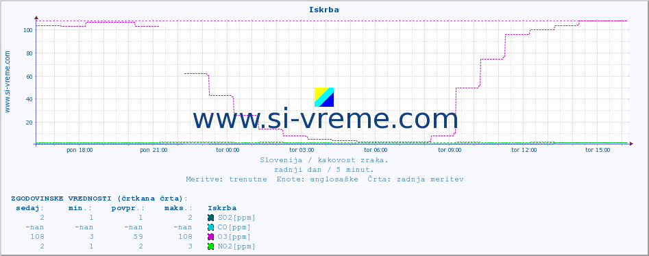 POVPREČJE :: Iskrba :: SO2 | CO | O3 | NO2 :: zadnji dan / 5 minut.