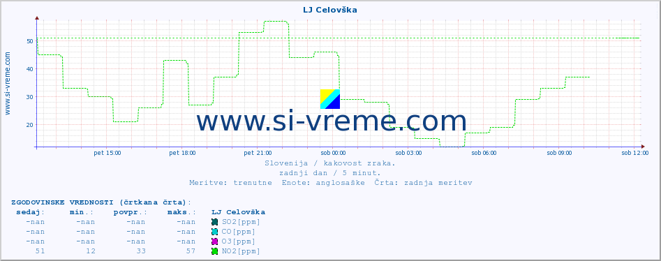 POVPREČJE :: LJ Celovška :: SO2 | CO | O3 | NO2 :: zadnji dan / 5 minut.