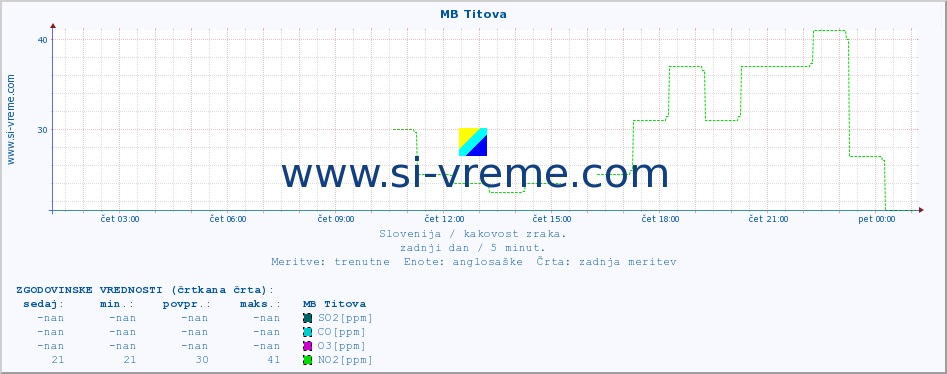 POVPREČJE :: MB Titova :: SO2 | CO | O3 | NO2 :: zadnji dan / 5 minut.