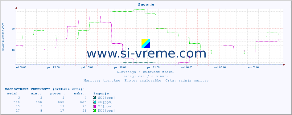 POVPREČJE :: Zagorje :: SO2 | CO | O3 | NO2 :: zadnji dan / 5 minut.