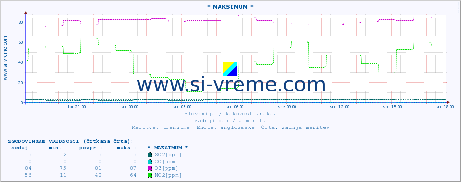 POVPREČJE :: * MAKSIMUM * :: SO2 | CO | O3 | NO2 :: zadnji dan / 5 minut.