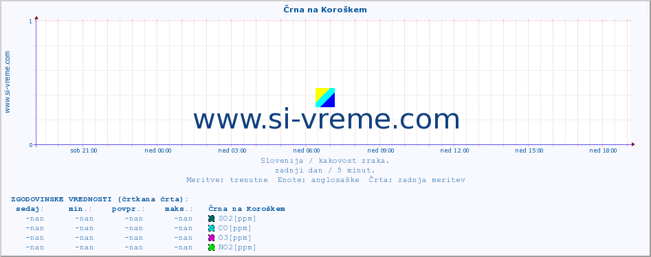 POVPREČJE :: Črna na Koroškem :: SO2 | CO | O3 | NO2 :: zadnji dan / 5 minut.