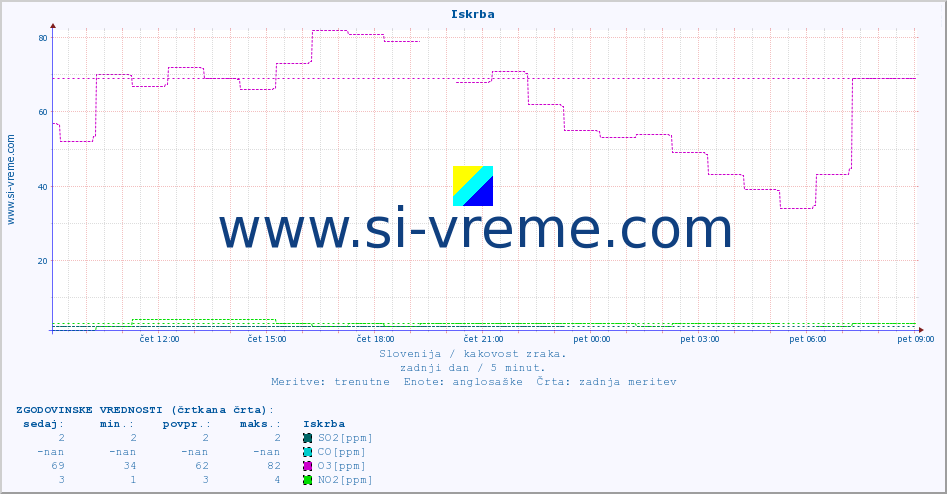 POVPREČJE :: Iskrba :: SO2 | CO | O3 | NO2 :: zadnji dan / 5 minut.