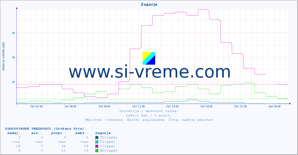 POVPREČJE :: Zagorje :: SO2 | CO | O3 | NO2 :: zadnji dan / 5 minut.