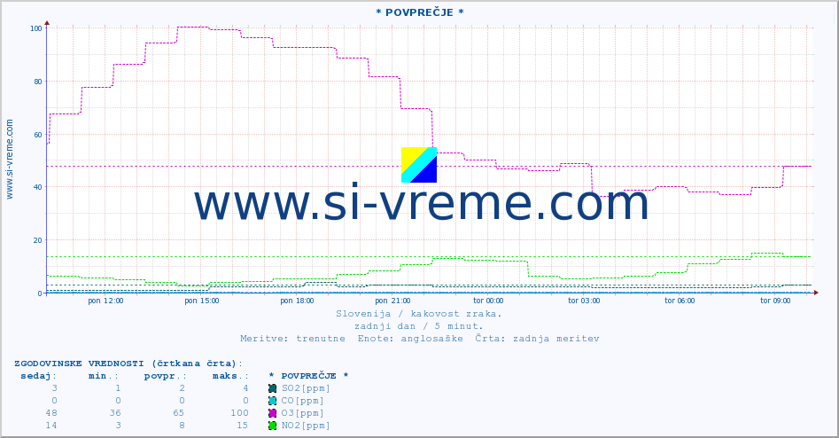 POVPREČJE :: * POVPREČJE * :: SO2 | CO | O3 | NO2 :: zadnji dan / 5 minut.