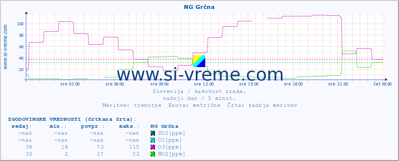 POVPREČJE :: NG Grčna :: SO2 | CO | O3 | NO2 :: zadnji dan / 5 minut.