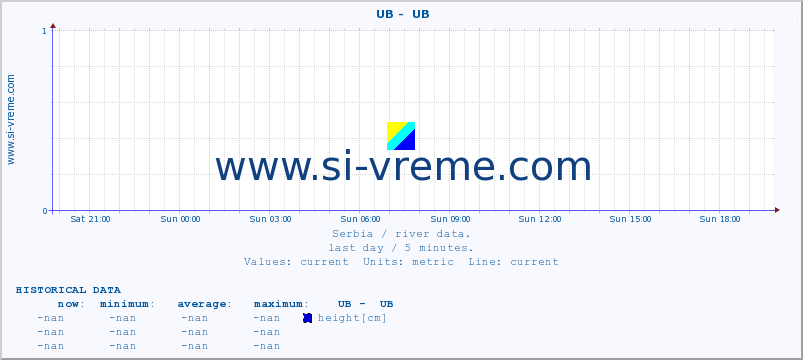  ::  UB -  UB :: height |  |  :: last day / 5 minutes.