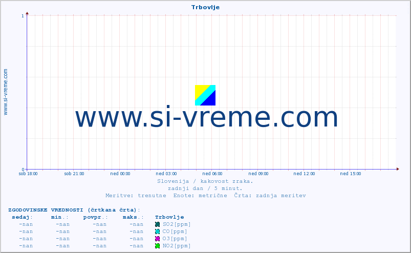 POVPREČJE :: Trbovlje :: SO2 | CO | O3 | NO2 :: zadnji dan / 5 minut.