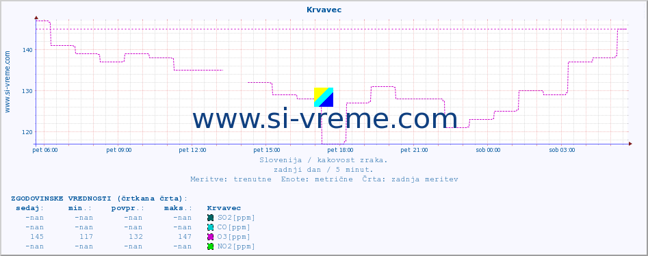 POVPREČJE :: Krvavec :: SO2 | CO | O3 | NO2 :: zadnji dan / 5 minut.