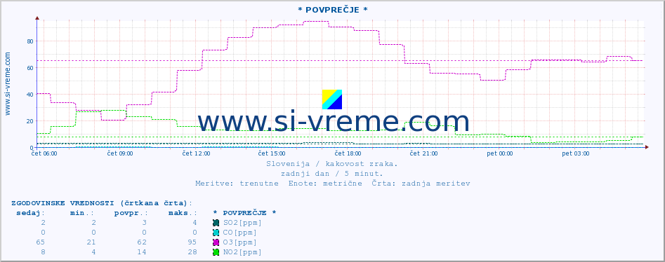 POVPREČJE :: * POVPREČJE * :: SO2 | CO | O3 | NO2 :: zadnji dan / 5 minut.