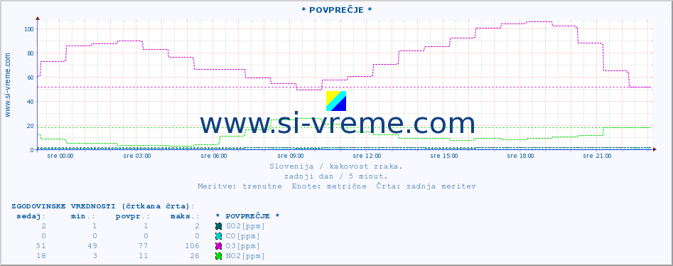 POVPREČJE :: * POVPREČJE * :: SO2 | CO | O3 | NO2 :: zadnji dan / 5 minut.