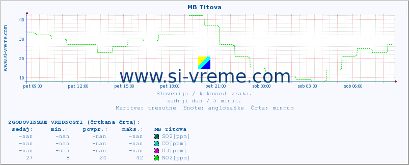 POVPREČJE :: MB Titova :: SO2 | CO | O3 | NO2 :: zadnji dan / 5 minut.