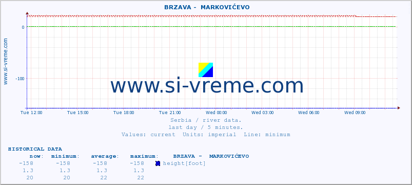  ::  BRZAVA -  MARKOVIĆEVO :: height |  |  :: last day / 5 minutes.