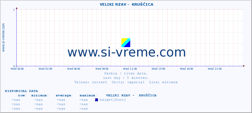  ::  VELIKI RZAV -  KRUŠČICA :: height |  |  :: last day / 5 minutes.