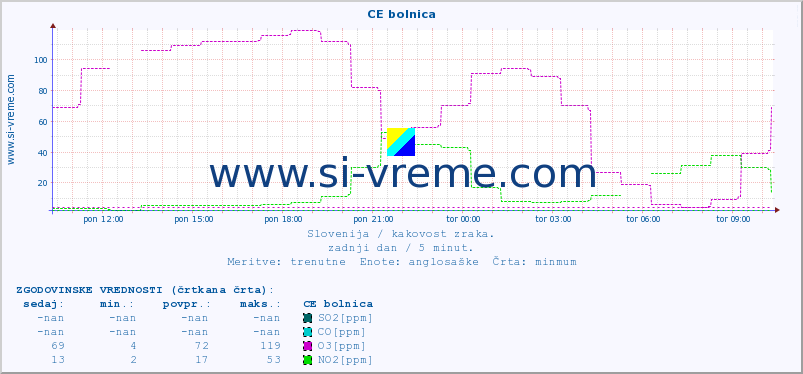 POVPREČJE :: CE bolnica :: SO2 | CO | O3 | NO2 :: zadnji dan / 5 minut.