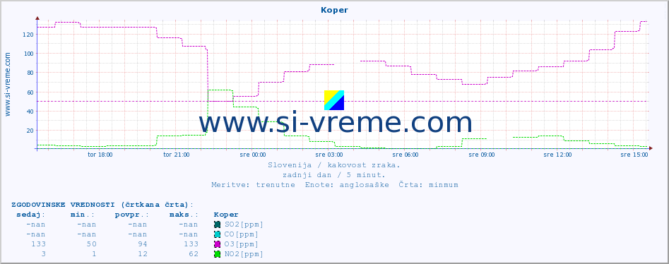 POVPREČJE :: Koper :: SO2 | CO | O3 | NO2 :: zadnji dan / 5 minut.