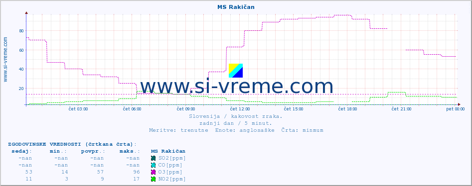 POVPREČJE :: MS Rakičan :: SO2 | CO | O3 | NO2 :: zadnji dan / 5 minut.