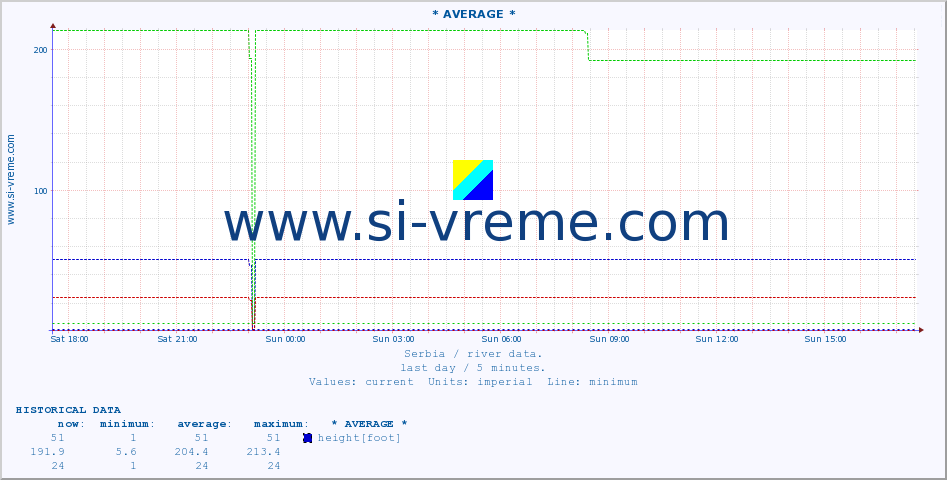  :: * AVERAGE * :: height |  |  :: last day / 5 minutes.