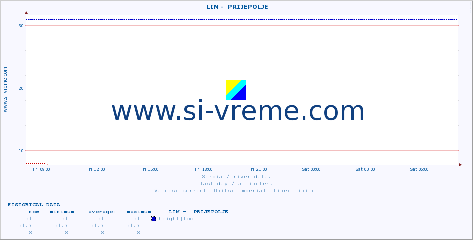  ::  LIM -  PRIJEPOLJE :: height |  |  :: last day / 5 minutes.