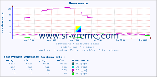 POVPREČJE :: Novo mesto :: SO2 | CO | O3 | NO2 :: zadnji dan / 5 minut.