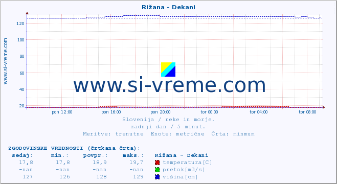 POVPREČJE :: Rižana - Dekani :: temperatura | pretok | višina :: zadnji dan / 5 minut.