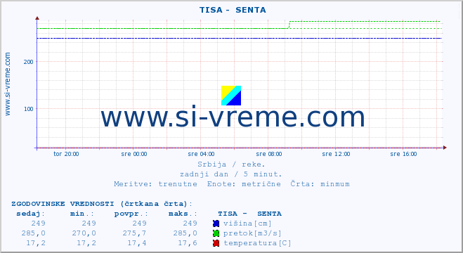 POVPREČJE ::  TISA -  SENTA :: višina | pretok | temperatura :: zadnji dan / 5 minut.