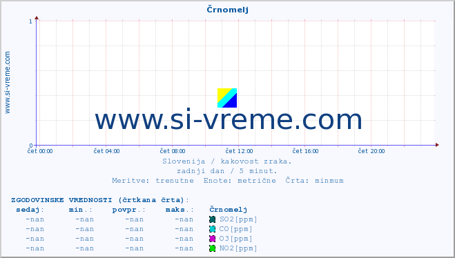 POVPREČJE :: Črnomelj :: SO2 | CO | O3 | NO2 :: zadnji dan / 5 minut.