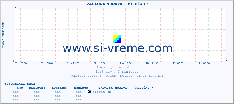  ::  ZAPADNA MORAVA -  MILOČAJ * :: height |  |  :: last day / 5 minutes.