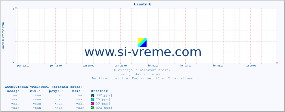 POVPREČJE :: Hrastnik :: SO2 | CO | O3 | NO2 :: zadnji dan / 5 minut.