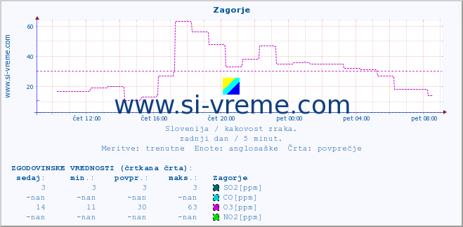 POVPREČJE :: Zagorje :: SO2 | CO | O3 | NO2 :: zadnji dan / 5 minut.