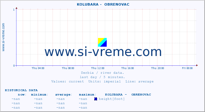  ::  KOLUBARA -  OBRENOVAC :: height |  |  :: last day / 5 minutes.