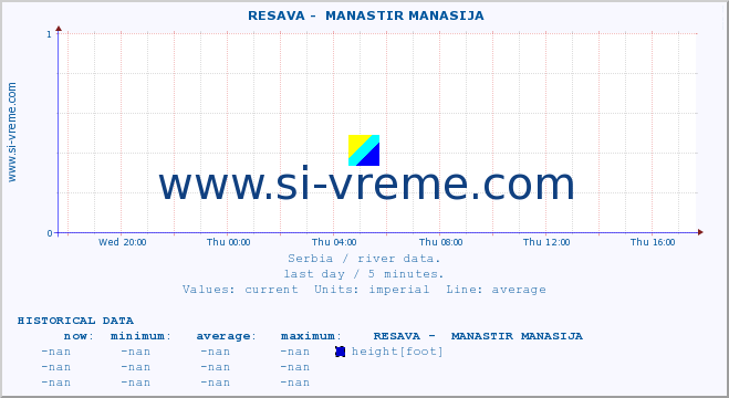  ::  RESAVA -  MANASTIR MANASIJA :: height |  |  :: last day / 5 minutes.