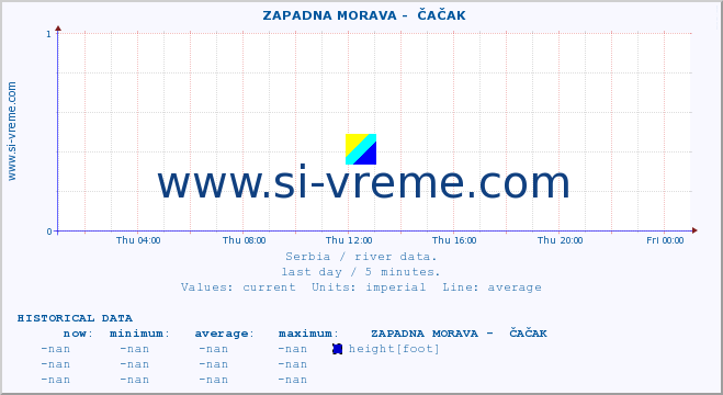  ::  ZAPADNA MORAVA -  ČAČAK :: height |  |  :: last day / 5 minutes.