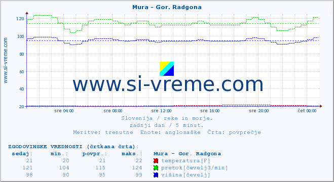 POVPREČJE :: Mura - Gor. Radgona :: temperatura | pretok | višina :: zadnji dan / 5 minut.