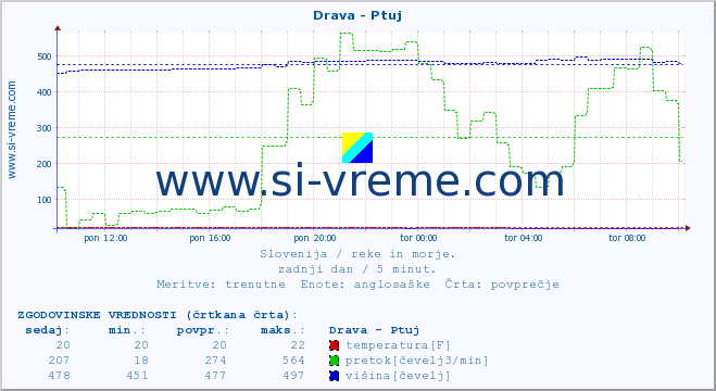 POVPREČJE :: Drava - Ptuj :: temperatura | pretok | višina :: zadnji dan / 5 minut.