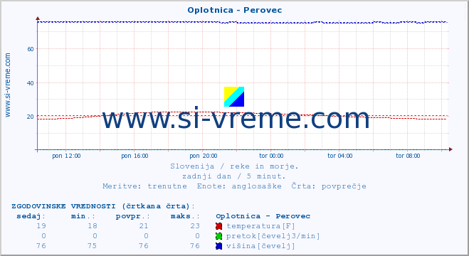 POVPREČJE :: Oplotnica - Perovec :: temperatura | pretok | višina :: zadnji dan / 5 minut.