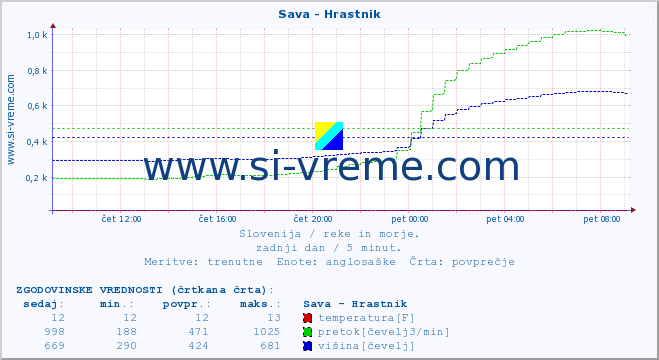 POVPREČJE :: Sava - Hrastnik :: temperatura | pretok | višina :: zadnji dan / 5 minut.