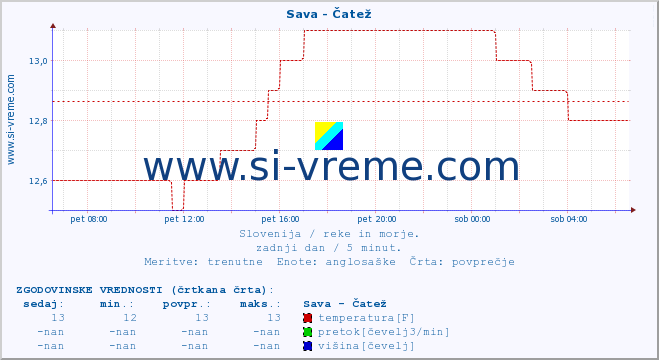 POVPREČJE :: Sava - Čatež :: temperatura | pretok | višina :: zadnji dan / 5 minut.