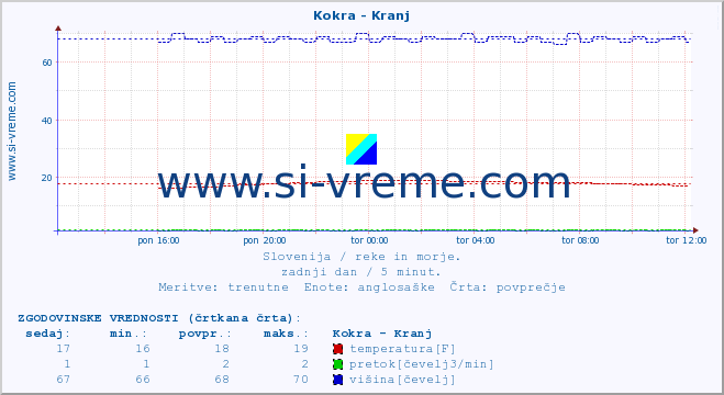 POVPREČJE :: Kokra - Kranj :: temperatura | pretok | višina :: zadnji dan / 5 minut.