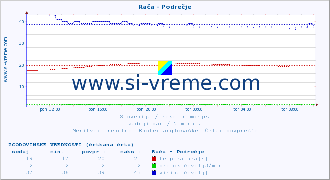 POVPREČJE :: Rača - Podrečje :: temperatura | pretok | višina :: zadnji dan / 5 minut.