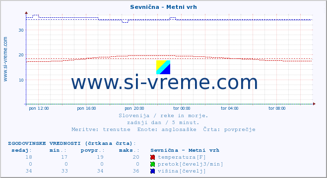 POVPREČJE :: Sevnična - Metni vrh :: temperatura | pretok | višina :: zadnji dan / 5 minut.