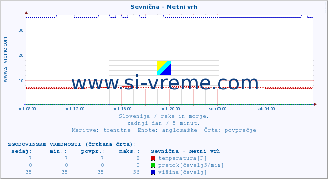 POVPREČJE :: Sevnična - Metni vrh :: temperatura | pretok | višina :: zadnji dan / 5 minut.