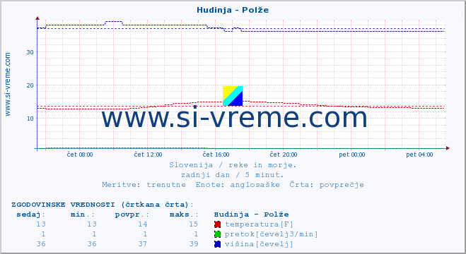 POVPREČJE :: Hudinja - Polže :: temperatura | pretok | višina :: zadnji dan / 5 minut.