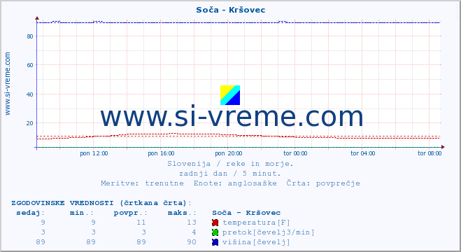 POVPREČJE :: Soča - Kršovec :: temperatura | pretok | višina :: zadnji dan / 5 minut.